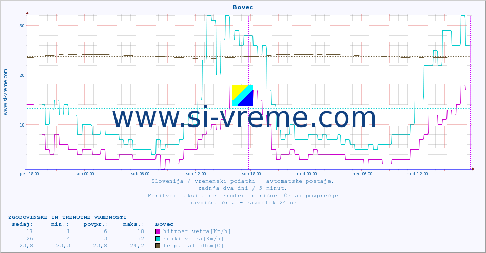 POVPREČJE :: Bovec :: temp. zraka | vlaga | smer vetra | hitrost vetra | sunki vetra | tlak | padavine | sonce | temp. tal  5cm | temp. tal 10cm | temp. tal 20cm | temp. tal 30cm | temp. tal 50cm :: zadnja dva dni / 5 minut.
