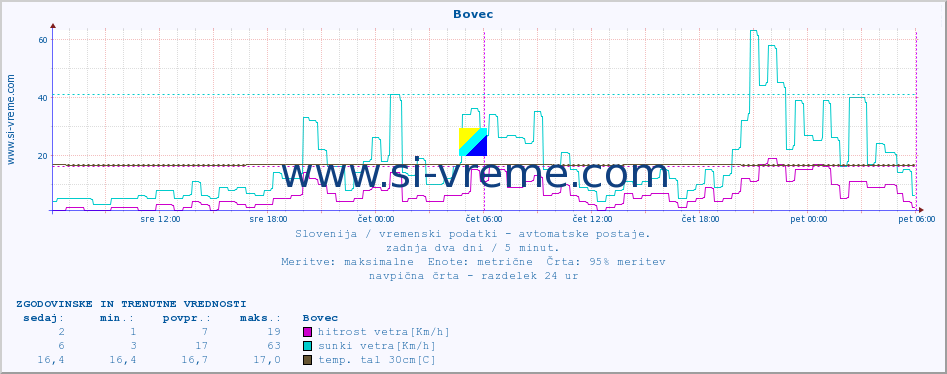 POVPREČJE :: Bovec :: temp. zraka | vlaga | smer vetra | hitrost vetra | sunki vetra | tlak | padavine | sonce | temp. tal  5cm | temp. tal 10cm | temp. tal 20cm | temp. tal 30cm | temp. tal 50cm :: zadnja dva dni / 5 minut.