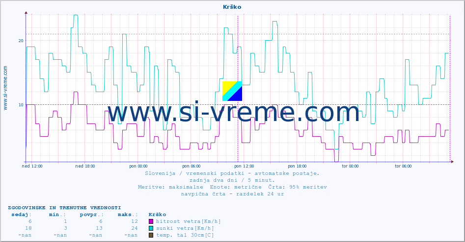 POVPREČJE :: Krško :: temp. zraka | vlaga | smer vetra | hitrost vetra | sunki vetra | tlak | padavine | sonce | temp. tal  5cm | temp. tal 10cm | temp. tal 20cm | temp. tal 30cm | temp. tal 50cm :: zadnja dva dni / 5 minut.