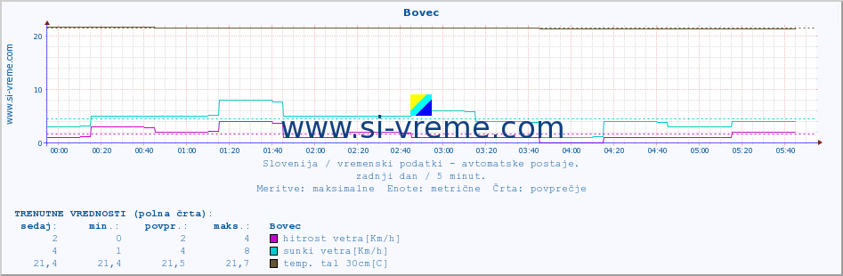 POVPREČJE :: Bovec :: temp. zraka | vlaga | smer vetra | hitrost vetra | sunki vetra | tlak | padavine | sonce | temp. tal  5cm | temp. tal 10cm | temp. tal 20cm | temp. tal 30cm | temp. tal 50cm :: zadnji dan / 5 minut.