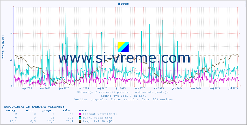POVPREČJE :: Bovec :: temp. zraka | vlaga | smer vetra | hitrost vetra | sunki vetra | tlak | padavine | sonce | temp. tal  5cm | temp. tal 10cm | temp. tal 20cm | temp. tal 30cm | temp. tal 50cm :: zadnji dve leti / en dan.
