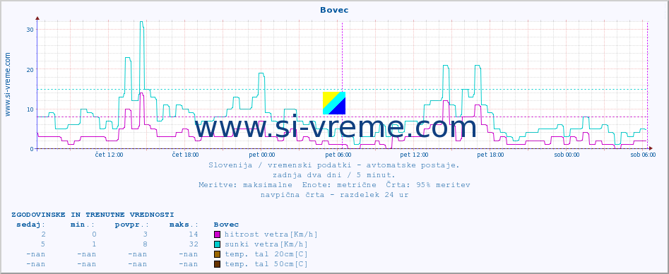 POVPREČJE :: Bovec :: temp. zraka | vlaga | smer vetra | hitrost vetra | sunki vetra | tlak | padavine | sonce | temp. tal  5cm | temp. tal 10cm | temp. tal 20cm | temp. tal 30cm | temp. tal 50cm :: zadnja dva dni / 5 minut.