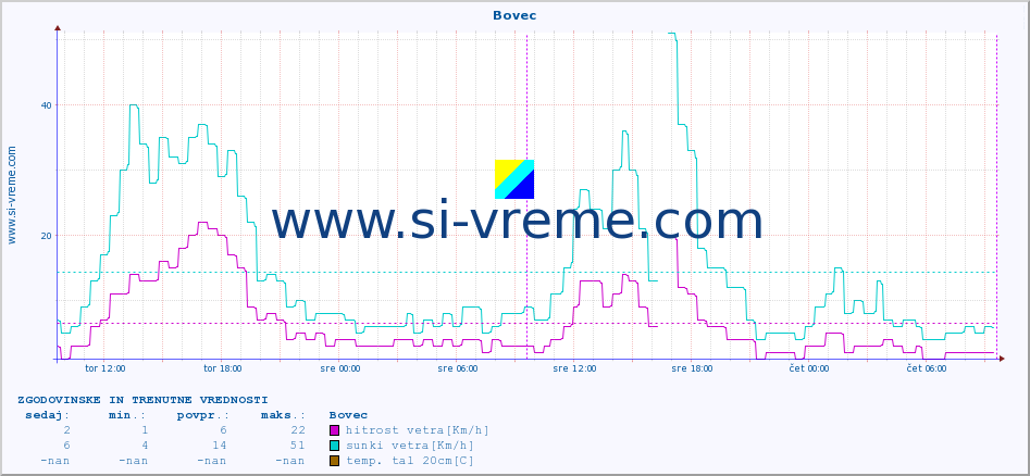 POVPREČJE :: Bovec :: temp. zraka | vlaga | smer vetra | hitrost vetra | sunki vetra | tlak | padavine | sonce | temp. tal  5cm | temp. tal 10cm | temp. tal 20cm | temp. tal 30cm | temp. tal 50cm :: zadnja dva dni / 5 minut.