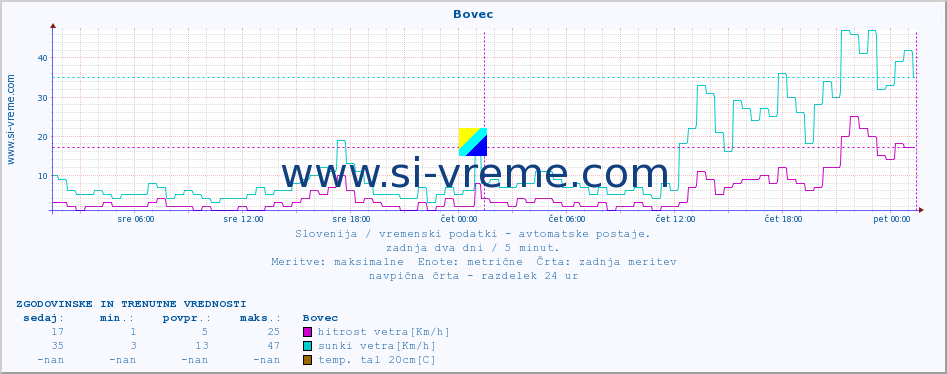 POVPREČJE :: Bovec :: temp. zraka | vlaga | smer vetra | hitrost vetra | sunki vetra | tlak | padavine | sonce | temp. tal  5cm | temp. tal 10cm | temp. tal 20cm | temp. tal 30cm | temp. tal 50cm :: zadnja dva dni / 5 minut.