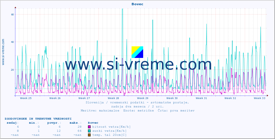 POVPREČJE :: Bovec :: temp. zraka | vlaga | smer vetra | hitrost vetra | sunki vetra | tlak | padavine | sonce | temp. tal  5cm | temp. tal 10cm | temp. tal 20cm | temp. tal 30cm | temp. tal 50cm :: zadnja dva meseca / 2 uri.