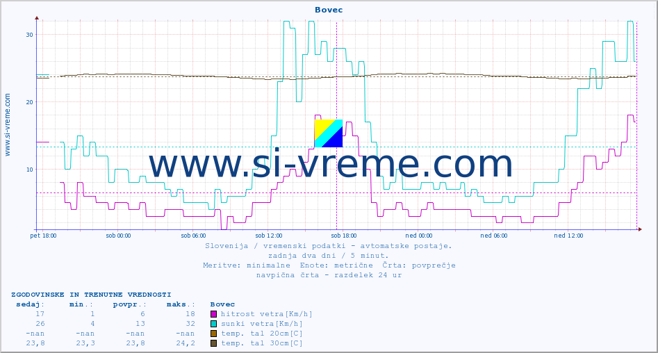 POVPREČJE :: Bovec :: temp. zraka | vlaga | smer vetra | hitrost vetra | sunki vetra | tlak | padavine | sonce | temp. tal  5cm | temp. tal 10cm | temp. tal 20cm | temp. tal 30cm | temp. tal 50cm :: zadnja dva dni / 5 minut.