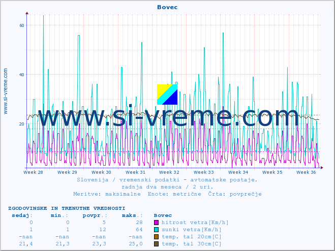 POVPREČJE :: Bovec :: temp. zraka | vlaga | smer vetra | hitrost vetra | sunki vetra | tlak | padavine | sonce | temp. tal  5cm | temp. tal 10cm | temp. tal 20cm | temp. tal 30cm | temp. tal 50cm :: zadnja dva meseca / 2 uri.