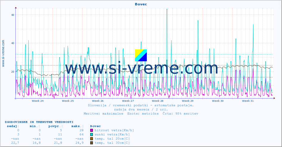 POVPREČJE :: Bovec :: temp. zraka | vlaga | smer vetra | hitrost vetra | sunki vetra | tlak | padavine | sonce | temp. tal  5cm | temp. tal 10cm | temp. tal 20cm | temp. tal 30cm | temp. tal 50cm :: zadnja dva meseca / 2 uri.