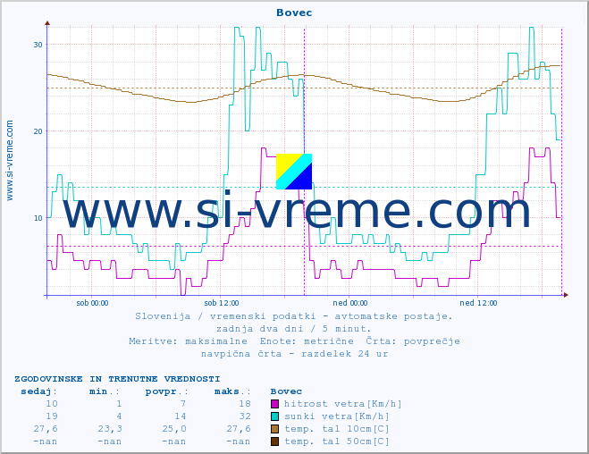 POVPREČJE :: Bovec :: temp. zraka | vlaga | smer vetra | hitrost vetra | sunki vetra | tlak | padavine | sonce | temp. tal  5cm | temp. tal 10cm | temp. tal 20cm | temp. tal 30cm | temp. tal 50cm :: zadnja dva dni / 5 minut.