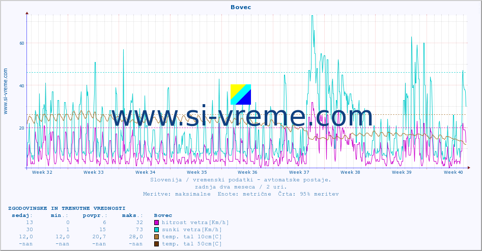 POVPREČJE :: Bovec :: temp. zraka | vlaga | smer vetra | hitrost vetra | sunki vetra | tlak | padavine | sonce | temp. tal  5cm | temp. tal 10cm | temp. tal 20cm | temp. tal 30cm | temp. tal 50cm :: zadnja dva meseca / 2 uri.