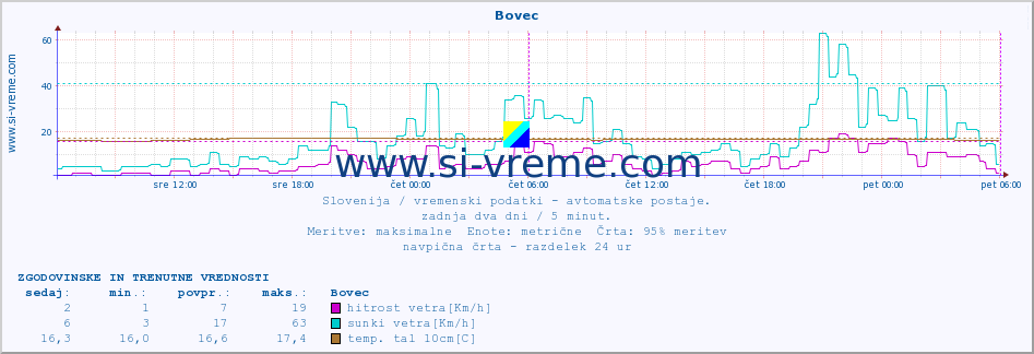 POVPREČJE :: Bovec :: temp. zraka | vlaga | smer vetra | hitrost vetra | sunki vetra | tlak | padavine | sonce | temp. tal  5cm | temp. tal 10cm | temp. tal 20cm | temp. tal 30cm | temp. tal 50cm :: zadnja dva dni / 5 minut.