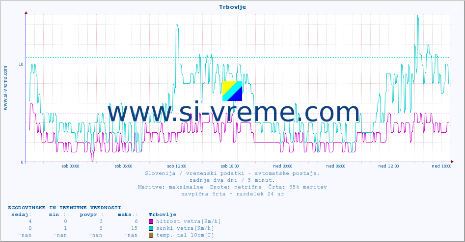 POVPREČJE :: Trbovlje :: temp. zraka | vlaga | smer vetra | hitrost vetra | sunki vetra | tlak | padavine | sonce | temp. tal  5cm | temp. tal 10cm | temp. tal 20cm | temp. tal 30cm | temp. tal 50cm :: zadnja dva dni / 5 minut.