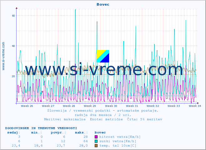 POVPREČJE :: Bovec :: temp. zraka | vlaga | smer vetra | hitrost vetra | sunki vetra | tlak | padavine | sonce | temp. tal  5cm | temp. tal 10cm | temp. tal 20cm | temp. tal 30cm | temp. tal 50cm :: zadnja dva meseca / 2 uri.