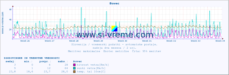 POVPREČJE :: Bovec :: temp. zraka | vlaga | smer vetra | hitrost vetra | sunki vetra | tlak | padavine | sonce | temp. tal  5cm | temp. tal 10cm | temp. tal 20cm | temp. tal 30cm | temp. tal 50cm :: zadnja dva meseca / 2 uri.