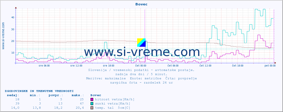 POVPREČJE :: Bovec :: temp. zraka | vlaga | smer vetra | hitrost vetra | sunki vetra | tlak | padavine | sonce | temp. tal  5cm | temp. tal 10cm | temp. tal 20cm | temp. tal 30cm | temp. tal 50cm :: zadnja dva dni / 5 minut.