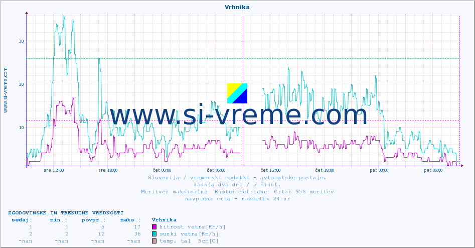 POVPREČJE :: Vrhnika :: temp. zraka | vlaga | smer vetra | hitrost vetra | sunki vetra | tlak | padavine | sonce | temp. tal  5cm | temp. tal 10cm | temp. tal 20cm | temp. tal 30cm | temp. tal 50cm :: zadnja dva dni / 5 minut.