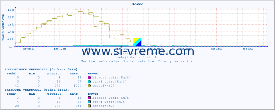 POVPREČJE :: Bovec :: temp. zraka | vlaga | smer vetra | hitrost vetra | sunki vetra | tlak | padavine | sonce | temp. tal  5cm | temp. tal 10cm | temp. tal 20cm | temp. tal 30cm | temp. tal 50cm :: zadnji dan / 5 minut.