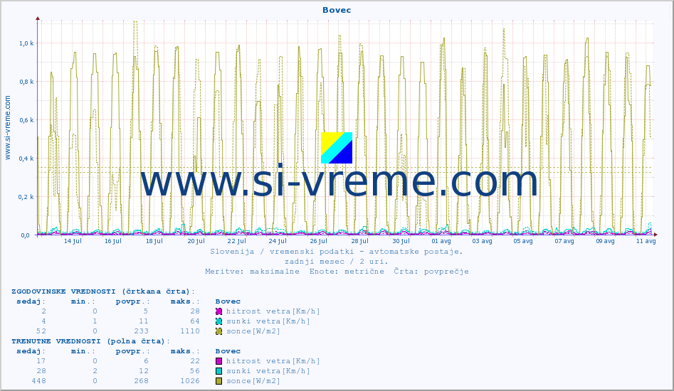 POVPREČJE :: Bovec :: temp. zraka | vlaga | smer vetra | hitrost vetra | sunki vetra | tlak | padavine | sonce | temp. tal  5cm | temp. tal 10cm | temp. tal 20cm | temp. tal 30cm | temp. tal 50cm :: zadnji mesec / 2 uri.