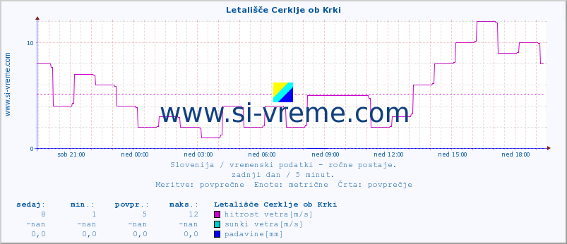 POVPREČJE :: Letališče Cerklje ob Krki :: temperatura | vlaga | smer vetra | hitrost vetra | sunki vetra | tlak | padavine | temp. rosišča :: zadnji dan / 5 minut.