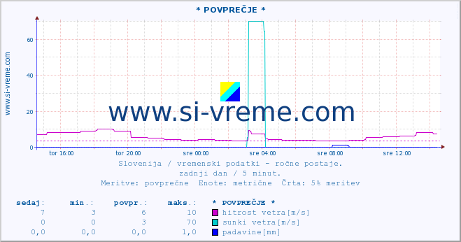 POVPREČJE :: * POVPREČJE * :: temperatura | vlaga | smer vetra | hitrost vetra | sunki vetra | tlak | padavine | temp. rosišča :: zadnji dan / 5 minut.