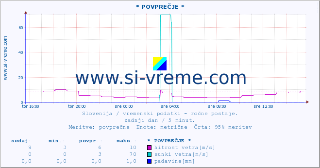 POVPREČJE :: * POVPREČJE * :: temperatura | vlaga | smer vetra | hitrost vetra | sunki vetra | tlak | padavine | temp. rosišča :: zadnji dan / 5 minut.