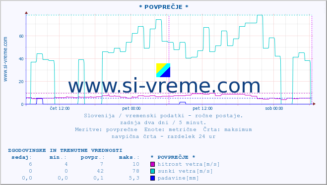 POVPREČJE :: * POVPREČJE * :: temperatura | vlaga | smer vetra | hitrost vetra | sunki vetra | tlak | padavine | temp. rosišča :: zadnja dva dni / 5 minut.