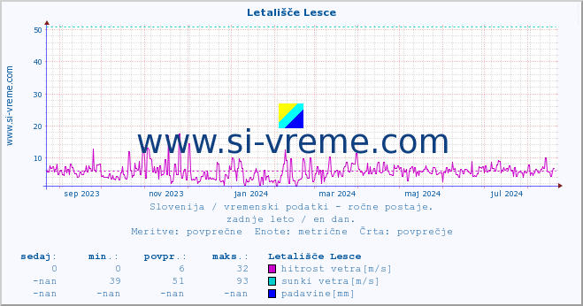 POVPREČJE :: Letališče Lesce :: temperatura | vlaga | smer vetra | hitrost vetra | sunki vetra | tlak | padavine | temp. rosišča :: zadnje leto / en dan.