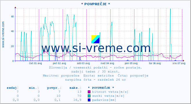 POVPREČJE :: * POVPREČJE * :: temperatura | vlaga | smer vetra | hitrost vetra | sunki vetra | tlak | padavine | temp. rosišča :: zadnji teden / 30 minut.