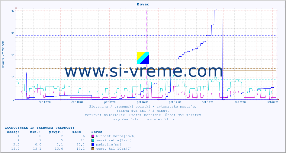 POVPREČJE :: Bovec :: temp. zraka | vlaga | smer vetra | hitrost vetra | sunki vetra | tlak | padavine | sonce | temp. tal  5cm | temp. tal 10cm | temp. tal 20cm | temp. tal 30cm | temp. tal 50cm :: zadnja dva dni / 5 minut.