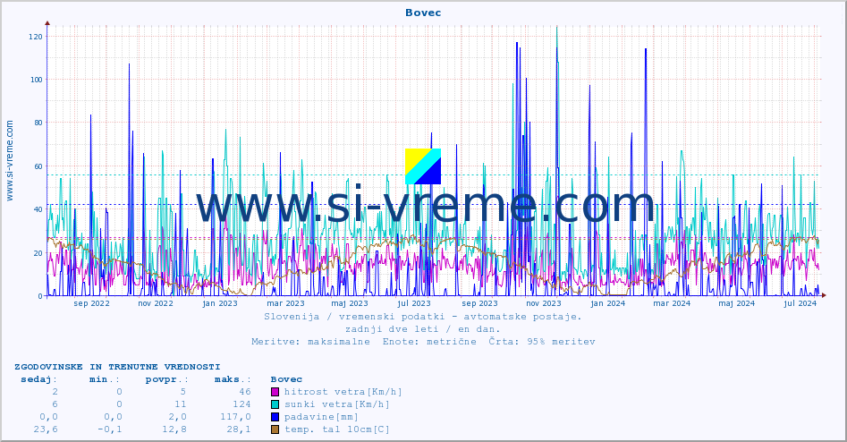 POVPREČJE :: Bovec :: temp. zraka | vlaga | smer vetra | hitrost vetra | sunki vetra | tlak | padavine | sonce | temp. tal  5cm | temp. tal 10cm | temp. tal 20cm | temp. tal 30cm | temp. tal 50cm :: zadnji dve leti / en dan.