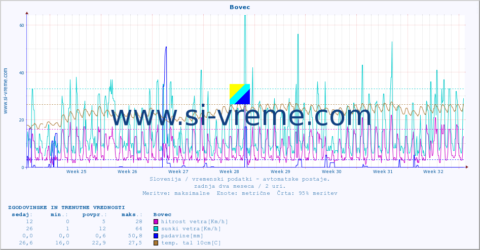 POVPREČJE :: Bovec :: temp. zraka | vlaga | smer vetra | hitrost vetra | sunki vetra | tlak | padavine | sonce | temp. tal  5cm | temp. tal 10cm | temp. tal 20cm | temp. tal 30cm | temp. tal 50cm :: zadnja dva meseca / 2 uri.