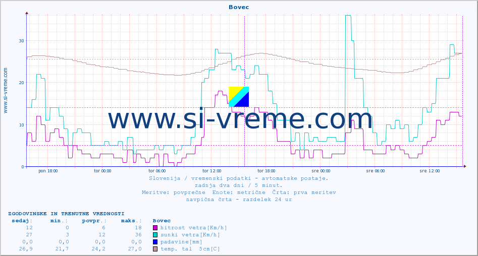 POVPREČJE :: Bovec :: temp. zraka | vlaga | smer vetra | hitrost vetra | sunki vetra | tlak | padavine | sonce | temp. tal  5cm | temp. tal 10cm | temp. tal 20cm | temp. tal 30cm | temp. tal 50cm :: zadnja dva dni / 5 minut.