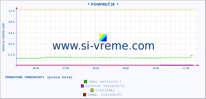 POVPREČJE :: * POVPREČJE * :: temperatura | vlaga | smer vetra | hitrost vetra | sunki vetra | tlak | padavine | temp. rosišča :: zadnji dan / 5 minut.