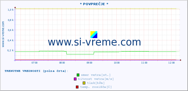 POVPREČJE :: * POVPREČJE * :: temperatura | vlaga | smer vetra | hitrost vetra | sunki vetra | tlak | padavine | temp. rosišča :: zadnji dan / 5 minut.