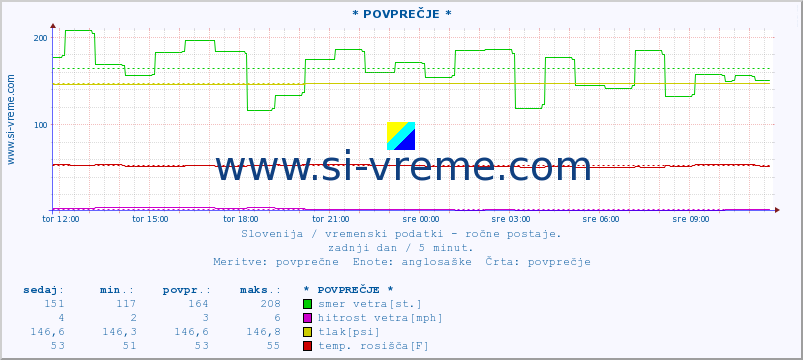 POVPREČJE :: * POVPREČJE * :: temperatura | vlaga | smer vetra | hitrost vetra | sunki vetra | tlak | padavine | temp. rosišča :: zadnji dan / 5 minut.