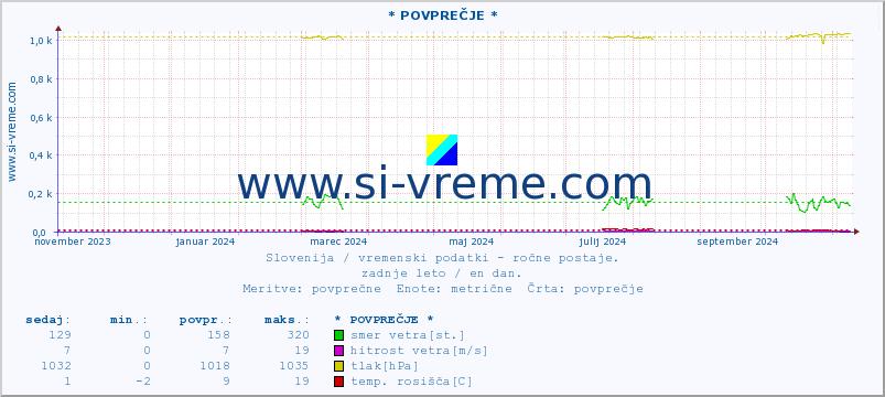 POVPREČJE :: * POVPREČJE * :: temperatura | vlaga | smer vetra | hitrost vetra | sunki vetra | tlak | padavine | temp. rosišča :: zadnje leto / en dan.