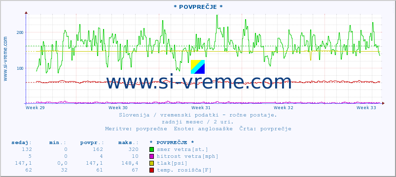 POVPREČJE :: * POVPREČJE * :: temperatura | vlaga | smer vetra | hitrost vetra | sunki vetra | tlak | padavine | temp. rosišča :: zadnji mesec / 2 uri.