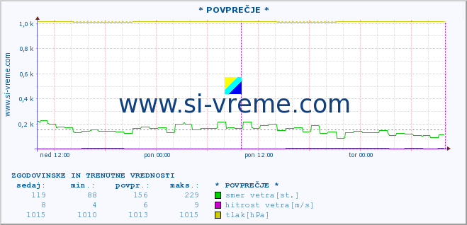 POVPREČJE :: * POVPREČJE * :: temperatura | vlaga | smer vetra | hitrost vetra | sunki vetra | tlak | padavine | temp. rosišča :: zadnja dva dni / 5 minut.