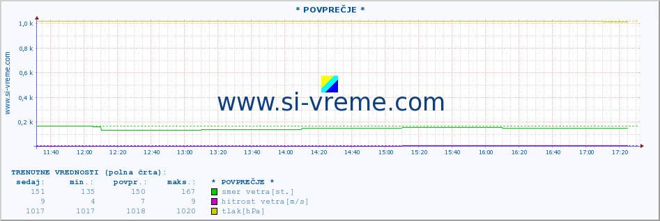 POVPREČJE :: * POVPREČJE * :: temperatura | vlaga | smer vetra | hitrost vetra | sunki vetra | tlak | padavine | temp. rosišča :: zadnji dan / 5 minut.