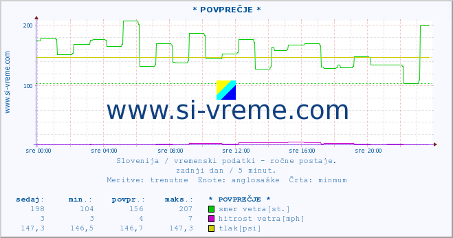 POVPREČJE :: * POVPREČJE * :: temperatura | vlaga | smer vetra | hitrost vetra | sunki vetra | tlak | padavine | temp. rosišča :: zadnji dan / 5 minut.