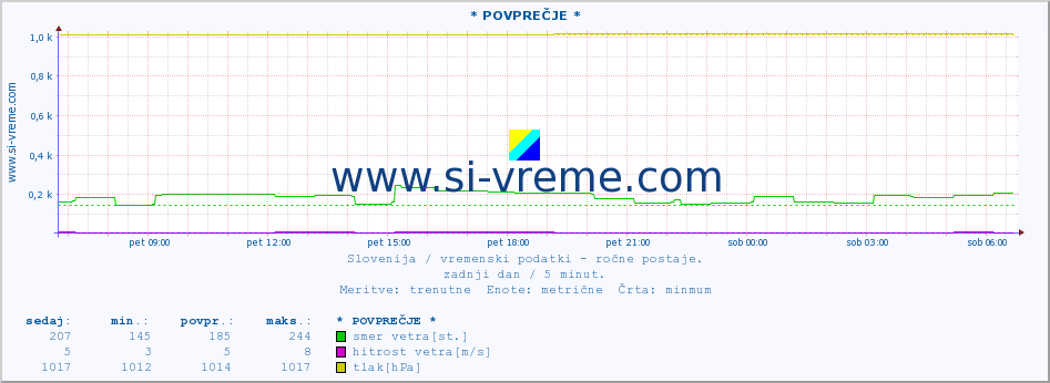 POVPREČJE :: * POVPREČJE * :: temperatura | vlaga | smer vetra | hitrost vetra | sunki vetra | tlak | padavine | temp. rosišča :: zadnji dan / 5 minut.