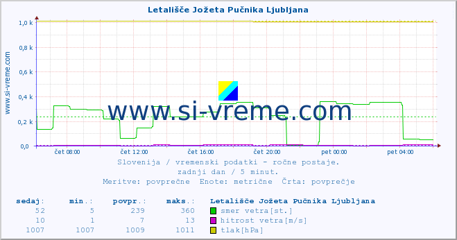 POVPREČJE :: Letališče Jožeta Pučnika Ljubljana :: temperatura | vlaga | smer vetra | hitrost vetra | sunki vetra | tlak | padavine | temp. rosišča :: zadnji dan / 5 minut.