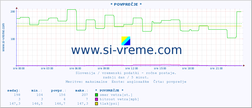 POVPREČJE :: * POVPREČJE * :: temperatura | vlaga | smer vetra | hitrost vetra | sunki vetra | tlak | padavine | temp. rosišča :: zadnji dan / 5 minut.