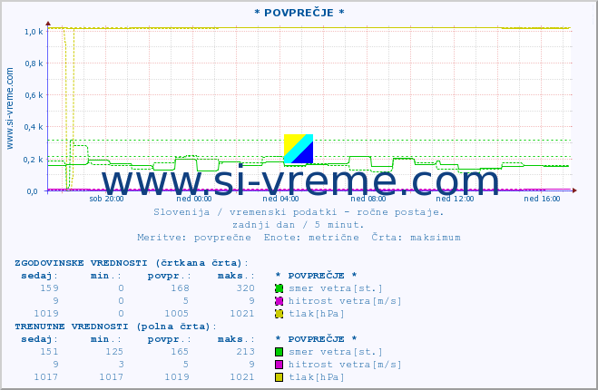 POVPREČJE :: * POVPREČJE * :: temperatura | vlaga | smer vetra | hitrost vetra | sunki vetra | tlak | padavine | temp. rosišča :: zadnji dan / 5 minut.