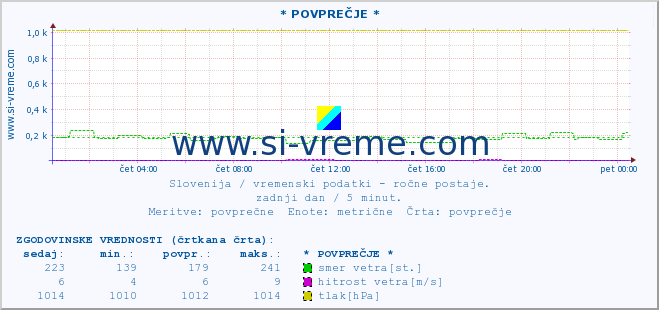 POVPREČJE :: * POVPREČJE * :: temperatura | vlaga | smer vetra | hitrost vetra | sunki vetra | tlak | padavine | temp. rosišča :: zadnji dan / 5 minut.