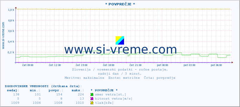 POVPREČJE :: * POVPREČJE * :: temperatura | vlaga | smer vetra | hitrost vetra | sunki vetra | tlak | padavine | temp. rosišča :: zadnji dan / 5 minut.