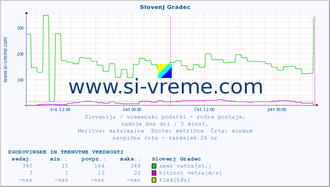 POVPREČJE :: Slovenj Gradec :: temperatura | vlaga | smer vetra | hitrost vetra | sunki vetra | tlak | padavine | temp. rosišča :: zadnja dva dni / 5 minut.