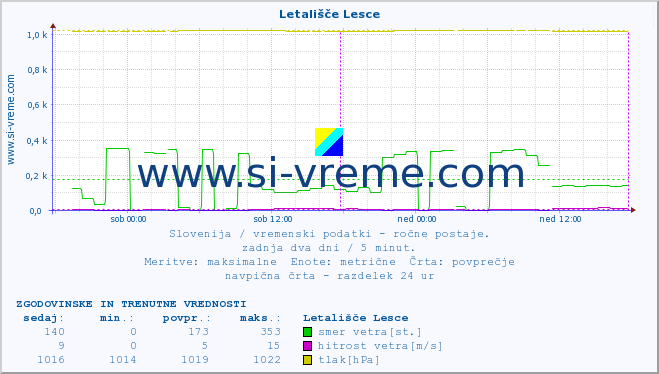 POVPREČJE :: Letališče Lesce :: temperatura | vlaga | smer vetra | hitrost vetra | sunki vetra | tlak | padavine | temp. rosišča :: zadnja dva dni / 5 minut.