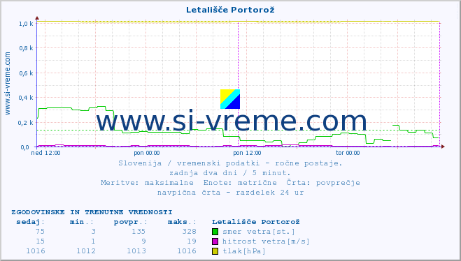 POVPREČJE :: Letališče Portorož :: temperatura | vlaga | smer vetra | hitrost vetra | sunki vetra | tlak | padavine | temp. rosišča :: zadnja dva dni / 5 minut.