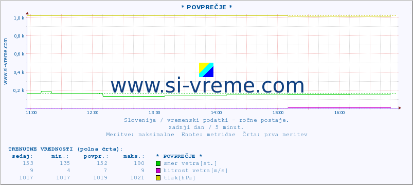 POVPREČJE :: * POVPREČJE * :: temperatura | vlaga | smer vetra | hitrost vetra | sunki vetra | tlak | padavine | temp. rosišča :: zadnji dan / 5 minut.